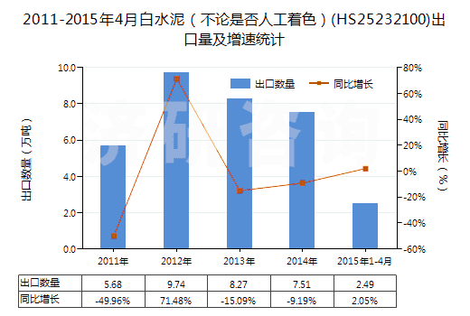 2011-2015年4月白水泥(不論是否人工著色)(HS25232100)出口量及增速統(tǒng)計 2011-2015年4月白水泥(不論是否人工著色)(HS25232100)出口量及增速統(tǒng)計